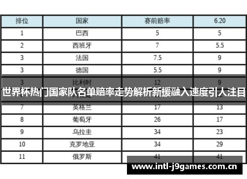 世界杯热门国家队名单赔率走势解析新援融入速度引人注目 世界杯热门国家队名单赔率走势解析新援融入速度引人注目